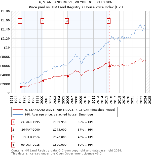 6, STANILAND DRIVE, WEYBRIDGE, KT13 0XN: Price paid vs HM Land Registry's House Price Index