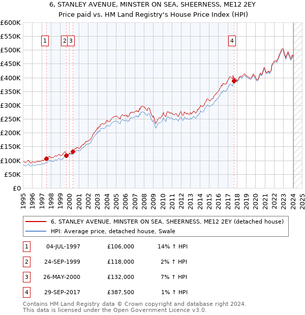 6, STANLEY AVENUE, MINSTER ON SEA, SHEERNESS, ME12 2EY: Price paid vs HM Land Registry's House Price Index