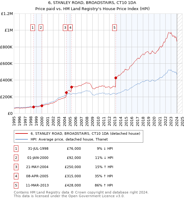 6, STANLEY ROAD, BROADSTAIRS, CT10 1DA: Price paid vs HM Land Registry's House Price Index