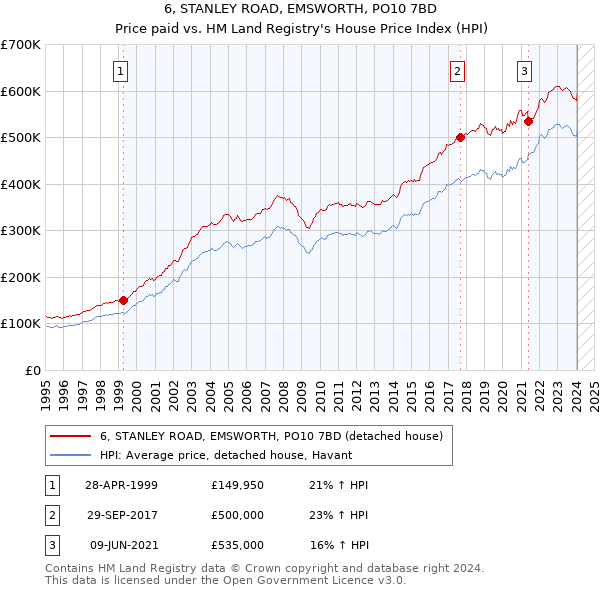 6, STANLEY ROAD, EMSWORTH, PO10 7BD: Price paid vs HM Land Registry's House Price Index