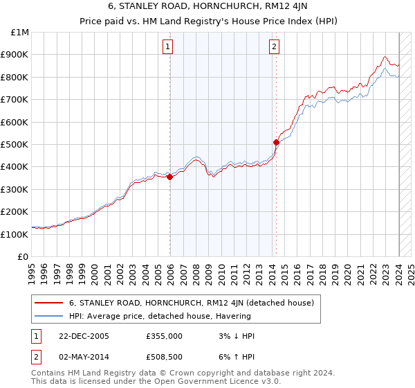 6, STANLEY ROAD, HORNCHURCH, RM12 4JN: Price paid vs HM Land Registry's House Price Index