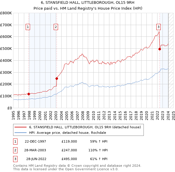 6, STANSFIELD HALL, LITTLEBOROUGH, OL15 9RH: Price paid vs HM Land Registry's House Price Index
