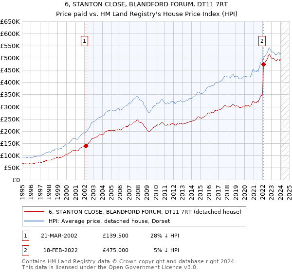 6, STANTON CLOSE, BLANDFORD FORUM, DT11 7RT: Price paid vs HM Land Registry's House Price Index