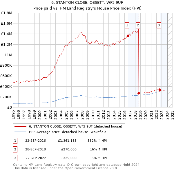 6, STANTON CLOSE, OSSETT, WF5 9UF: Price paid vs HM Land Registry's House Price Index