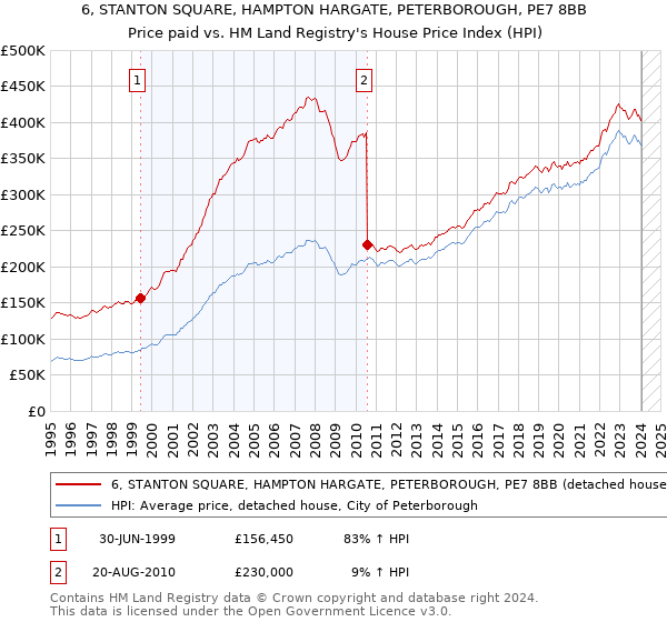 6, STANTON SQUARE, HAMPTON HARGATE, PETERBOROUGH, PE7 8BB: Price paid vs HM Land Registry's House Price Index
