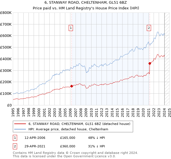 6, STANWAY ROAD, CHELTENHAM, GL51 6BZ: Price paid vs HM Land Registry's House Price Index