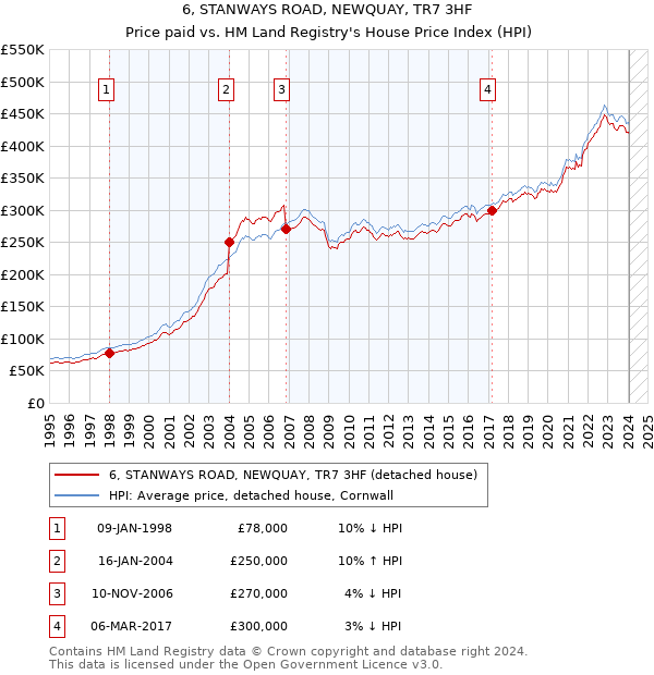 6, STANWAYS ROAD, NEWQUAY, TR7 3HF: Price paid vs HM Land Registry's House Price Index
