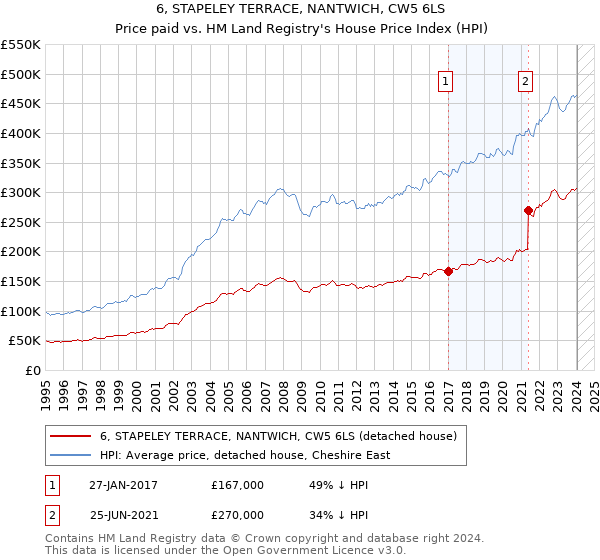 6, STAPELEY TERRACE, NANTWICH, CW5 6LS: Price paid vs HM Land Registry's House Price Index