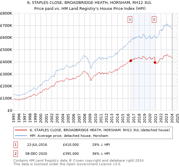 6, STAPLES CLOSE, BROADBRIDGE HEATH, HORSHAM, RH12 3UL: Price paid vs HM Land Registry's House Price Index