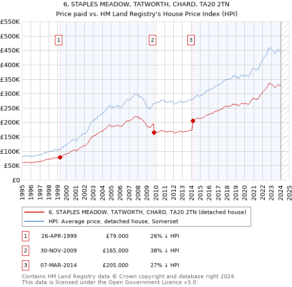 6, STAPLES MEADOW, TATWORTH, CHARD, TA20 2TN: Price paid vs HM Land Registry's House Price Index
