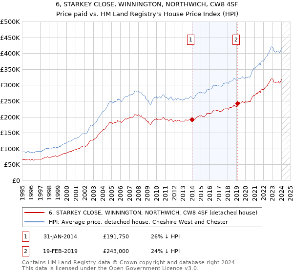 6, STARKEY CLOSE, WINNINGTON, NORTHWICH, CW8 4SF: Price paid vs HM Land Registry's House Price Index