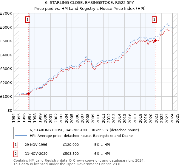 6, STARLING CLOSE, BASINGSTOKE, RG22 5PY: Price paid vs HM Land Registry's House Price Index