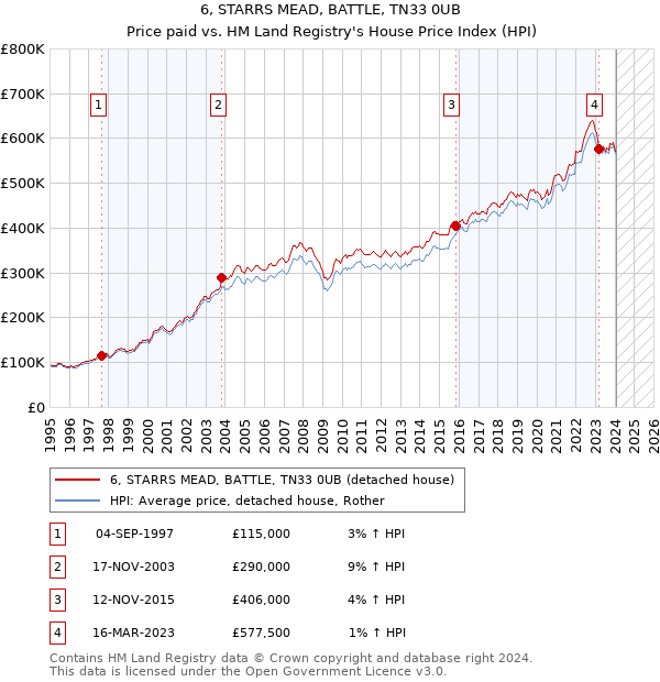 6, STARRS MEAD, BATTLE, TN33 0UB: Price paid vs HM Land Registry's House Price Index