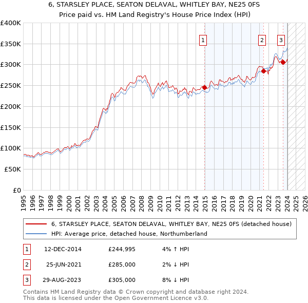 6, STARSLEY PLACE, SEATON DELAVAL, WHITLEY BAY, NE25 0FS: Price paid vs HM Land Registry's House Price Index