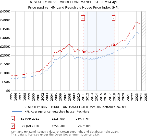 6, STATELY DRIVE, MIDDLETON, MANCHESTER, M24 4JS: Price paid vs HM Land Registry's House Price Index