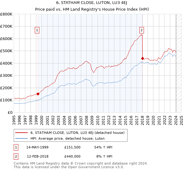 6, STATHAM CLOSE, LUTON, LU3 4EJ: Price paid vs HM Land Registry's House Price Index