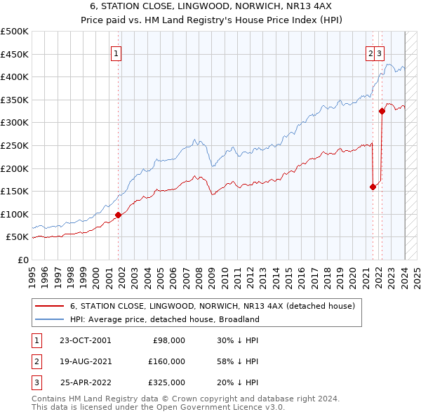 6, STATION CLOSE, LINGWOOD, NORWICH, NR13 4AX: Price paid vs HM Land Registry's House Price Index