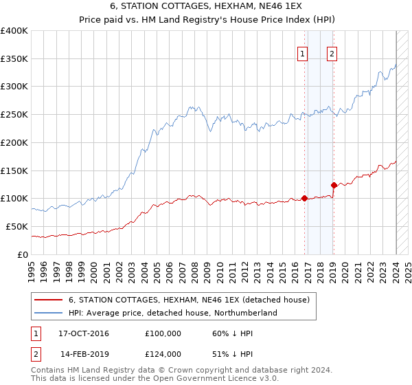 6, STATION COTTAGES, HEXHAM, NE46 1EX: Price paid vs HM Land Registry's House Price Index