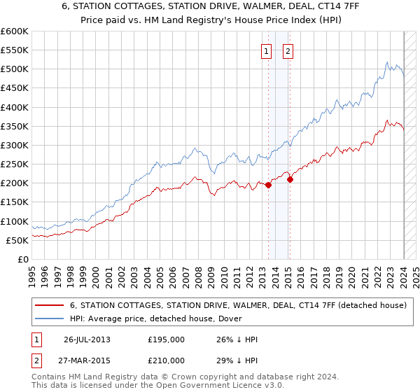 6, STATION COTTAGES, STATION DRIVE, WALMER, DEAL, CT14 7FF: Price paid vs HM Land Registry's House Price Index