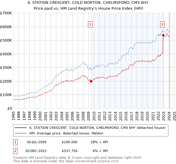 6, STATION CRESCENT, COLD NORTON, CHELMSFORD, CM3 6HY: Price paid vs HM Land Registry's House Price Index