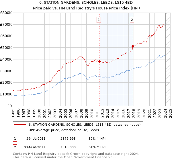 6, STATION GARDENS, SCHOLES, LEEDS, LS15 4BD: Price paid vs HM Land Registry's House Price Index