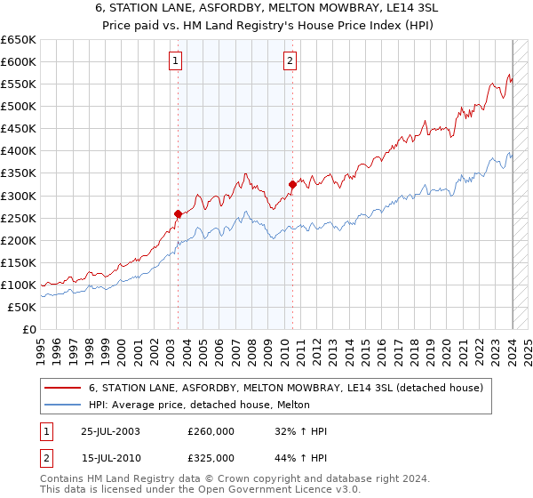 6, STATION LANE, ASFORDBY, MELTON MOWBRAY, LE14 3SL: Price paid vs HM Land Registry's House Price Index