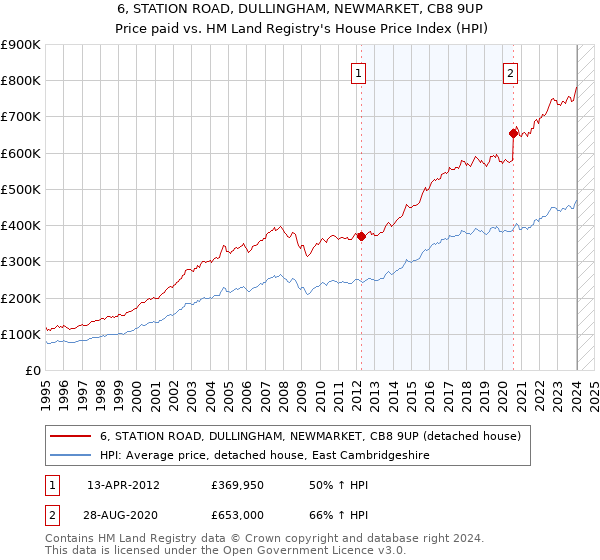 6, STATION ROAD, DULLINGHAM, NEWMARKET, CB8 9UP: Price paid vs HM Land Registry's House Price Index