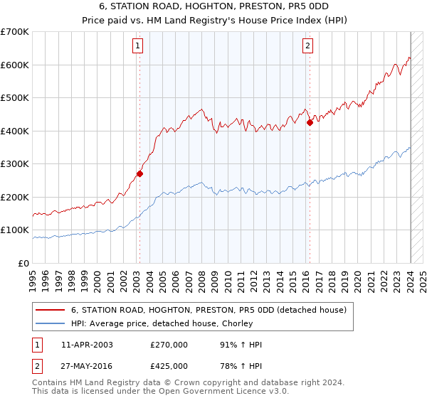 6, STATION ROAD, HOGHTON, PRESTON, PR5 0DD: Price paid vs HM Land Registry's House Price Index