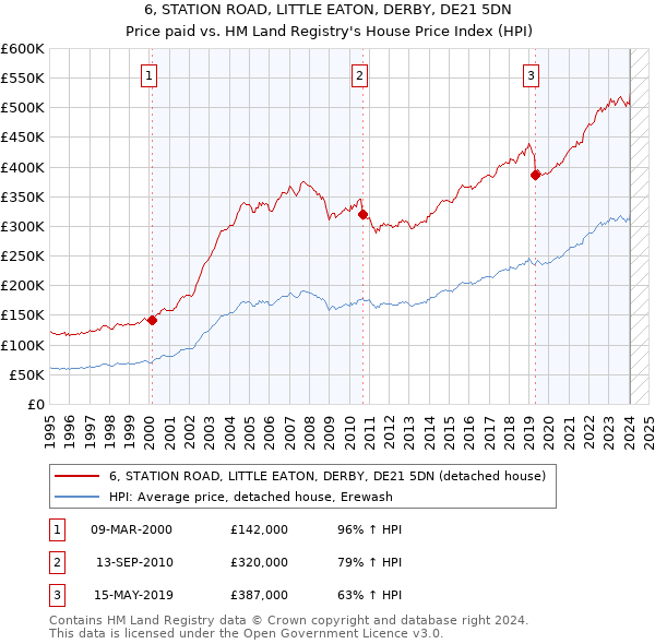 6, STATION ROAD, LITTLE EATON, DERBY, DE21 5DN: Price paid vs HM Land Registry's House Price Index