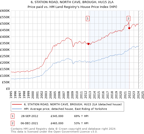 6, STATION ROAD, NORTH CAVE, BROUGH, HU15 2LA: Price paid vs HM Land Registry's House Price Index