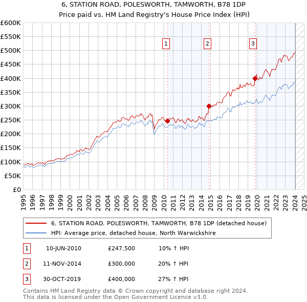 6, STATION ROAD, POLESWORTH, TAMWORTH, B78 1DP: Price paid vs HM Land Registry's House Price Index