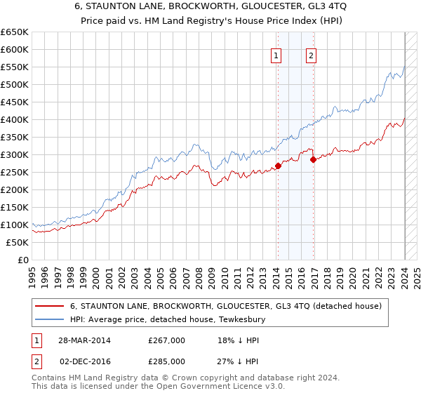 6, STAUNTON LANE, BROCKWORTH, GLOUCESTER, GL3 4TQ: Price paid vs HM Land Registry's House Price Index