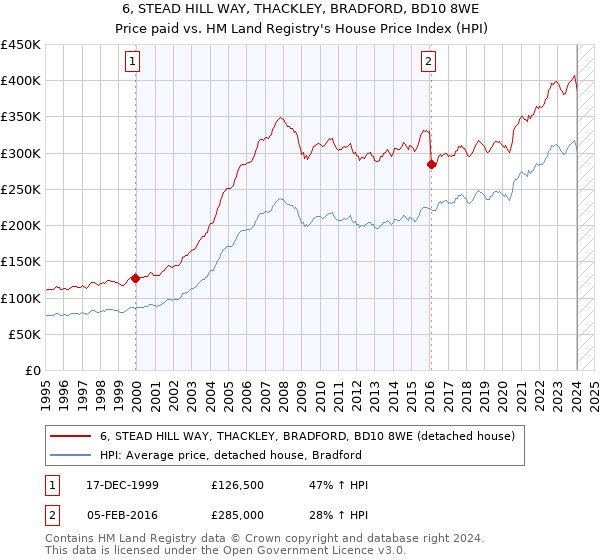 6, STEAD HILL WAY, THACKLEY, BRADFORD, BD10 8WE: Price paid vs HM Land Registry's House Price Index
