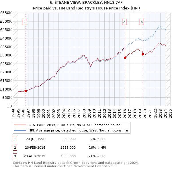 6, STEANE VIEW, BRACKLEY, NN13 7AF: Price paid vs HM Land Registry's House Price Index