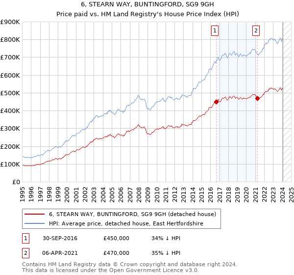 6, STEARN WAY, BUNTINGFORD, SG9 9GH: Price paid vs HM Land Registry's House Price Index