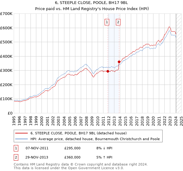 6, STEEPLE CLOSE, POOLE, BH17 9BL: Price paid vs HM Land Registry's House Price Index