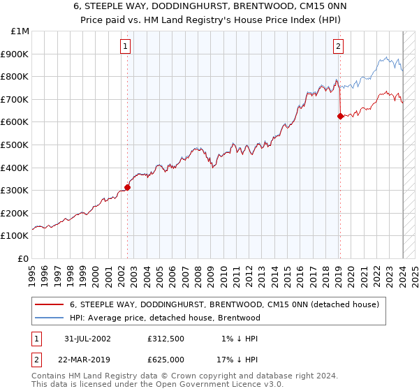 6, STEEPLE WAY, DODDINGHURST, BRENTWOOD, CM15 0NN: Price paid vs HM Land Registry's House Price Index