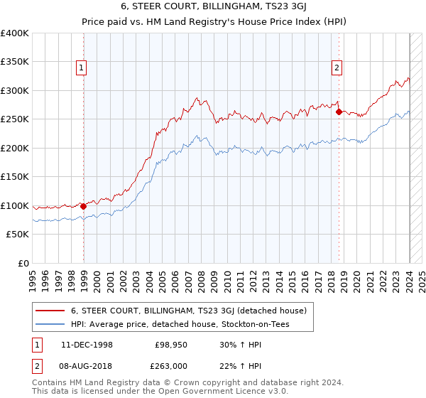 6, STEER COURT, BILLINGHAM, TS23 3GJ: Price paid vs HM Land Registry's House Price Index