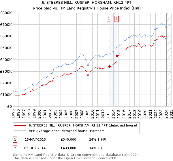 6, STEERES HILL, RUSPER, HORSHAM, RH12 4PT: Price paid vs HM Land Registry's House Price Index
