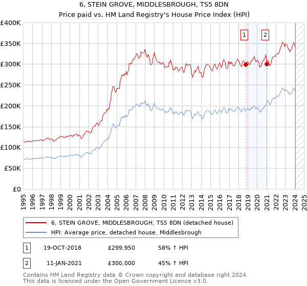 6, STEIN GROVE, MIDDLESBROUGH, TS5 8DN: Price paid vs HM Land Registry's House Price Index