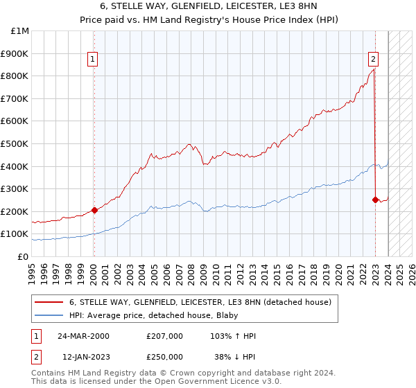 6, STELLE WAY, GLENFIELD, LEICESTER, LE3 8HN: Price paid vs HM Land Registry's House Price Index