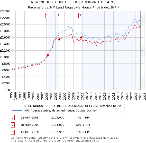 6, STENHOUSE COURT, BISHOP AUCKLAND, DL14 7GJ: Price paid vs HM Land Registry's House Price Index