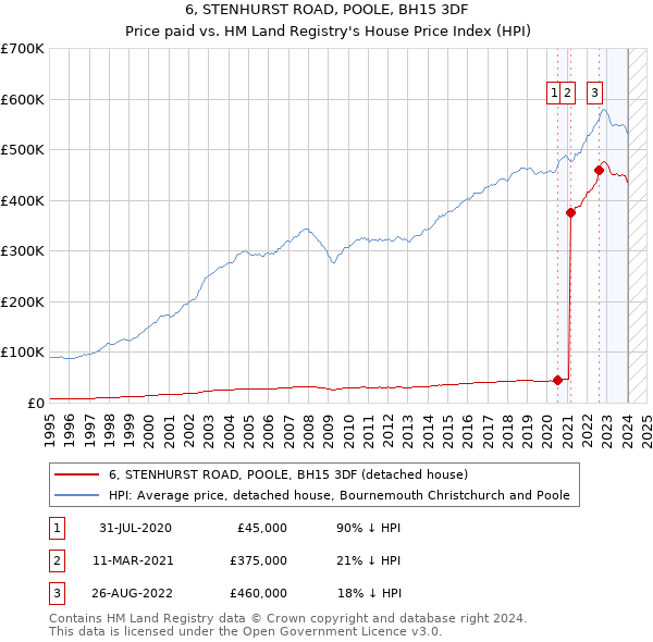 6, STENHURST ROAD, POOLE, BH15 3DF: Price paid vs HM Land Registry's House Price Index