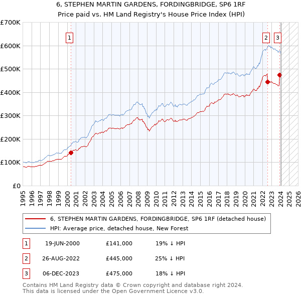 6, STEPHEN MARTIN GARDENS, FORDINGBRIDGE, SP6 1RF: Price paid vs HM Land Registry's House Price Index