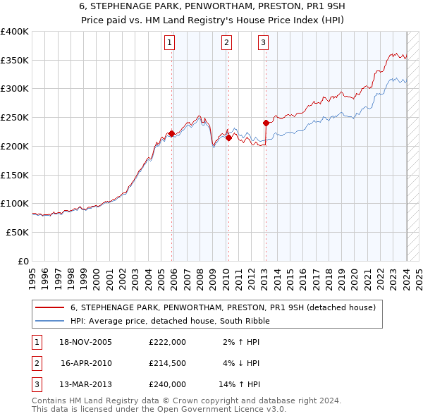 6, STEPHENAGE PARK, PENWORTHAM, PRESTON, PR1 9SH: Price paid vs HM Land Registry's House Price Index