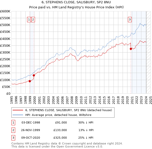 6, STEPHENS CLOSE, SALISBURY, SP2 8NU: Price paid vs HM Land Registry's House Price Index