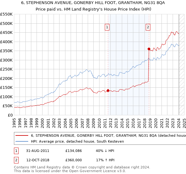 6, STEPHENSON AVENUE, GONERBY HILL FOOT, GRANTHAM, NG31 8QA: Price paid vs HM Land Registry's House Price Index