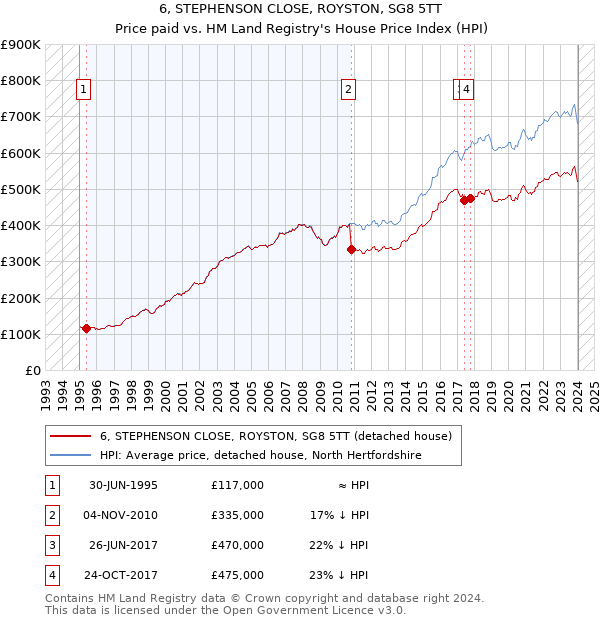 6, STEPHENSON CLOSE, ROYSTON, SG8 5TT: Price paid vs HM Land Registry's House Price Index