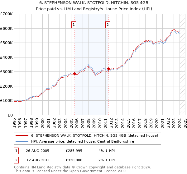 6, STEPHENSON WALK, STOTFOLD, HITCHIN, SG5 4GB: Price paid vs HM Land Registry's House Price Index