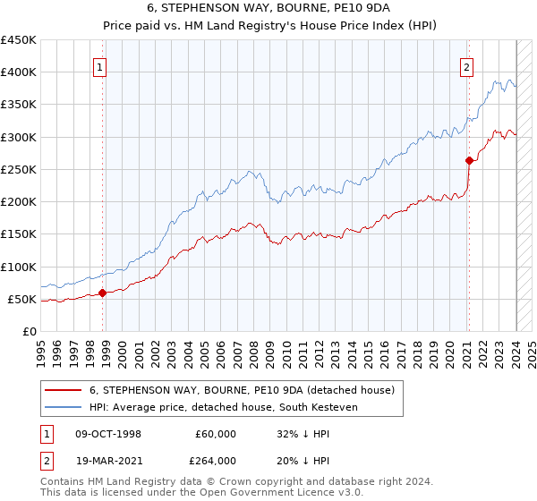 6, STEPHENSON WAY, BOURNE, PE10 9DA: Price paid vs HM Land Registry's House Price Index